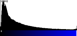 Blue Histogram