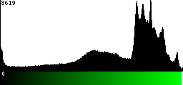 Green Histogram