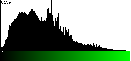 Green Histogram