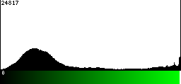Green Histogram
