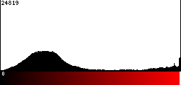Red Histogram
