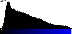 Blue Histogram