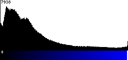 Blue Histogram
