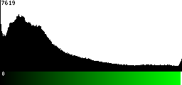 Green Histogram