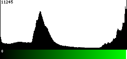Green Histogram