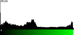 Green Histogram