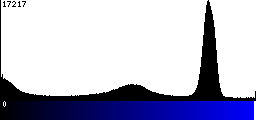 Blue Histogram