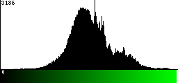 Green Histogram