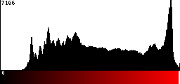 Red Histogram