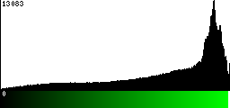 Green Histogram