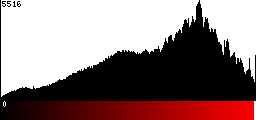 Red Histogram