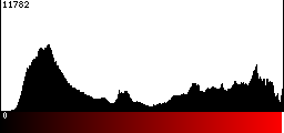 Red Histogram