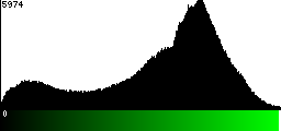 Green Histogram