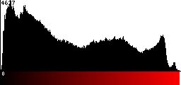 Red Histogram