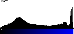 Blue Histogram