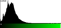Green Histogram