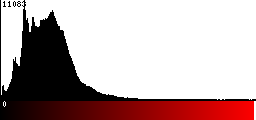 Red Histogram