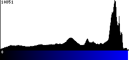 Blue Histogram