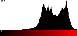 Red Histogram