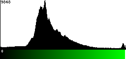 Green Histogram