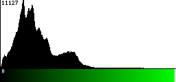 Green Histogram