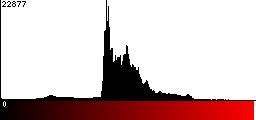 Red Histogram