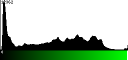 Green Histogram
