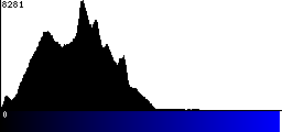 Blue Histogram