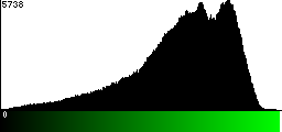 Green Histogram