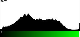 Green Histogram