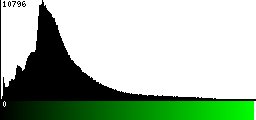 Green Histogram
