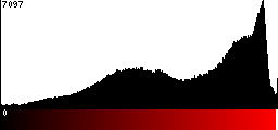 Red Histogram