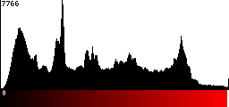 Red Histogram