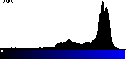 Blue Histogram