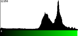 Green Histogram