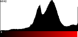 Red Histogram