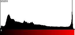 Red Histogram