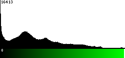 Green Histogram