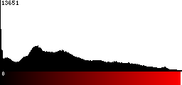 Red Histogram