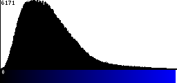Blue Histogram