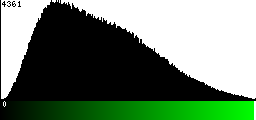 Green Histogram