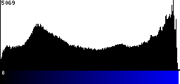 Blue Histogram