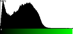 Green Histogram