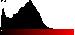 Red Histogram