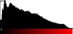 Red Histogram