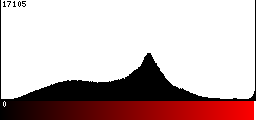 Red Histogram