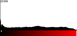 Red Histogram