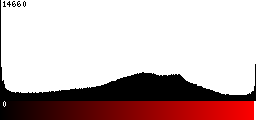 Red Histogram