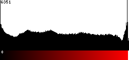 Red Histogram