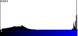 Blue Histogram